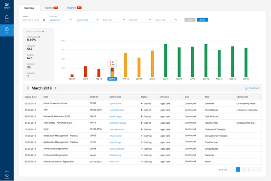 Overview dashboard