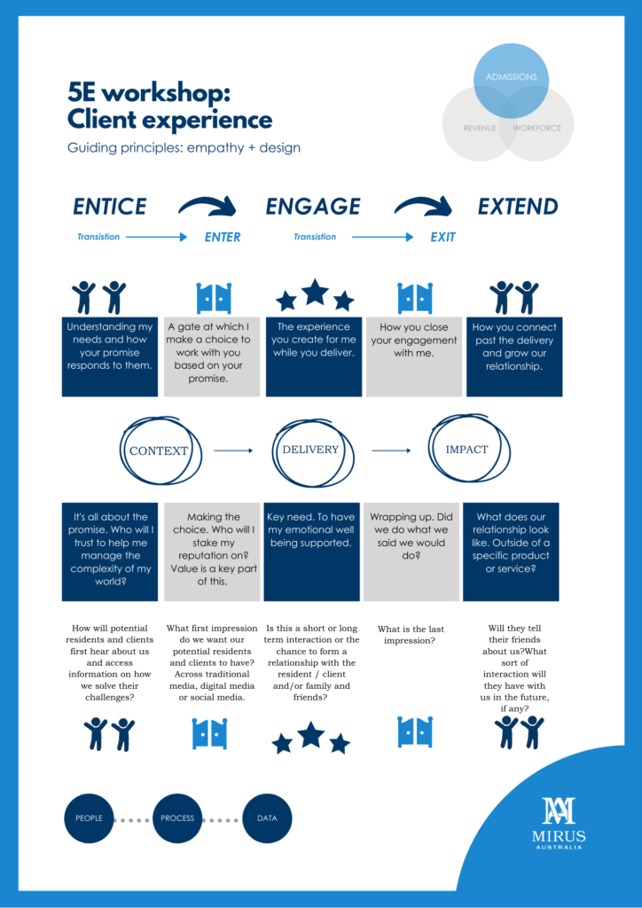 Admissions Management: 5 Es Model + the CX experience