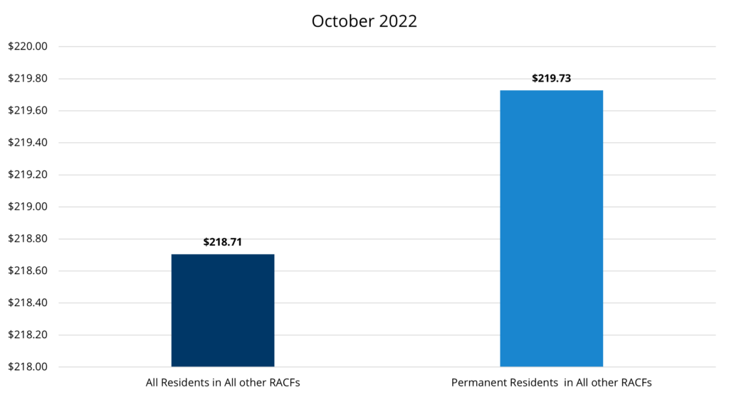 Average Daily Subsidy (ADS) October 2022