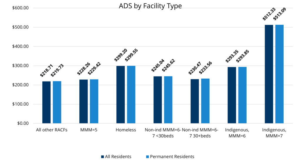 ADS by Facility Type