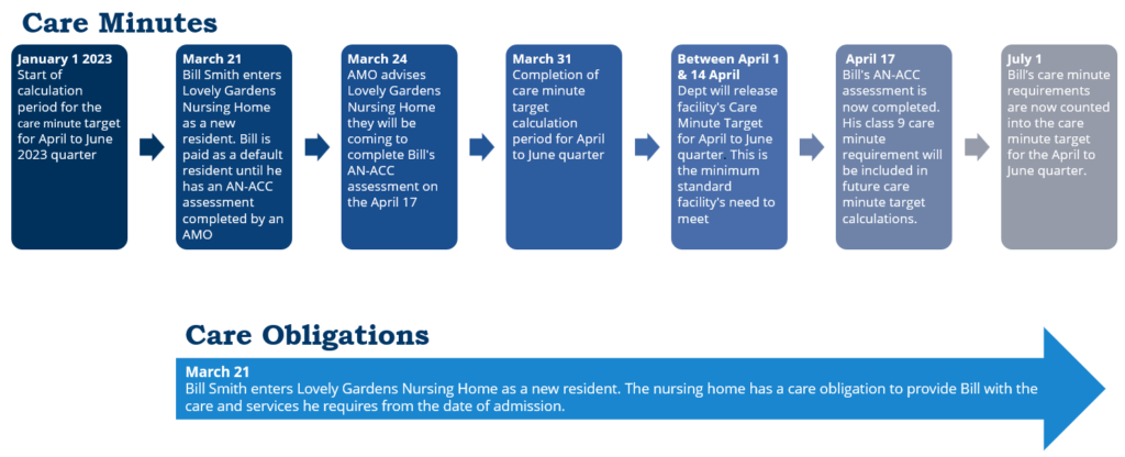 Care Minutes vs Care Obligations