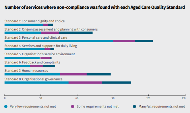 Aged Care Quality and Safety Commission Sector Performance Report July-September 2022.