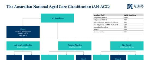 AN-ACC Tree