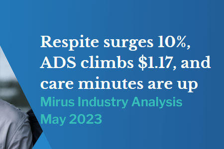 Respite surges 10%, ADS climbs $1.17 and care minutes are also up