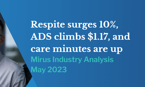 Respite surges 10%, ADS climbs $1.17 and care minutes are also up