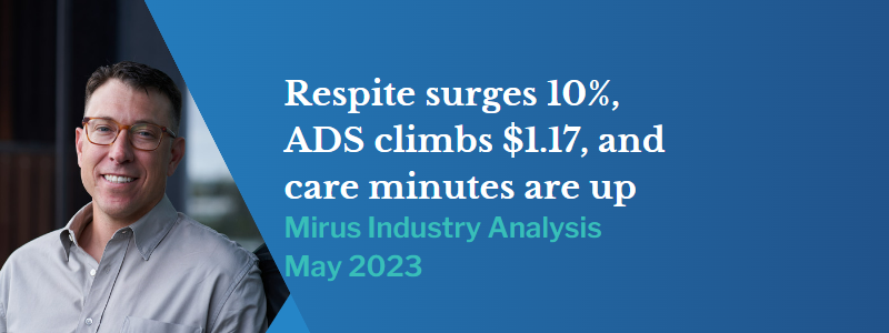 Respite surges 10%, ADS climbs $1.17 and care minutes are also up