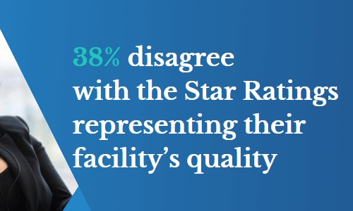 38% disagree with the Star Ratings representing their facility’s quality