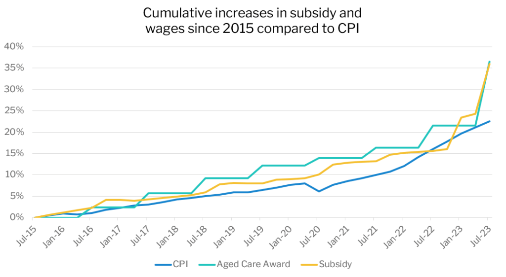 Cumulative increases in subsidy and 
wages since 2015 compared to CPI