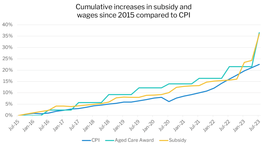 Cumulative increases in subsidy and
wages since 2015 compared to CPI