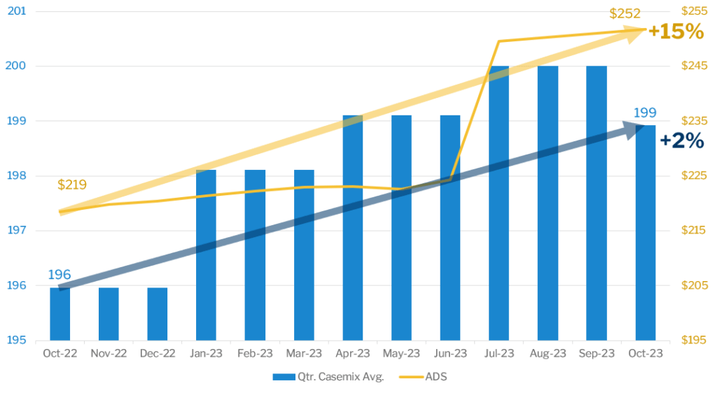 Quarterly casemix average and ADS