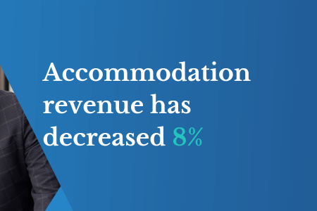 Accommodation revenue has decreased 8%