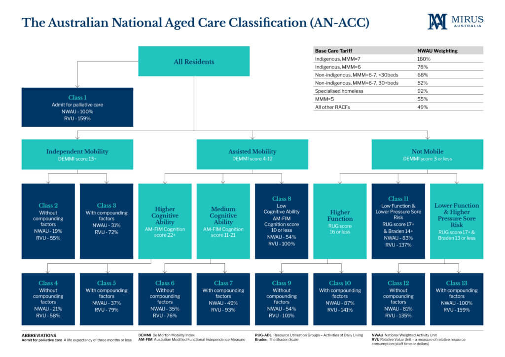 AN-ACC Classes Tree