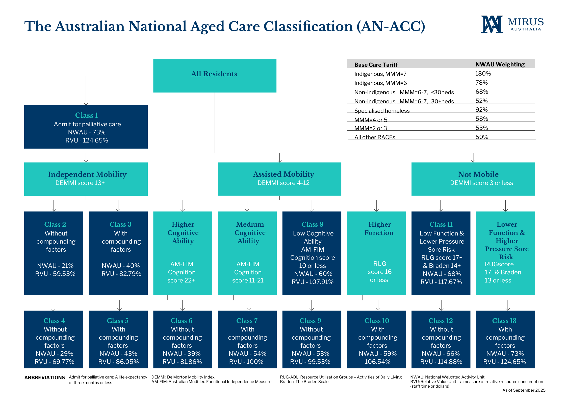 Mirus AN-ACC Tree Sep 25