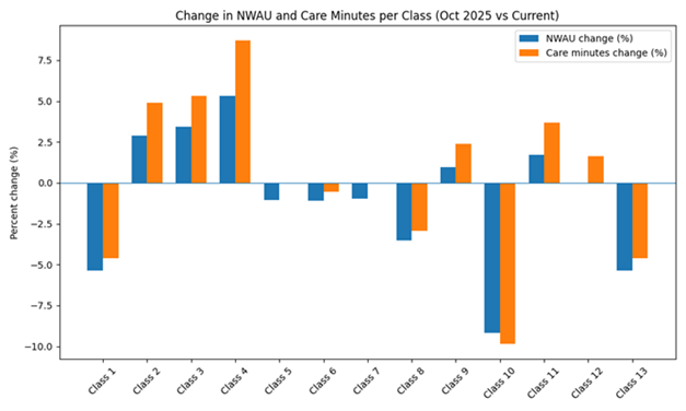 change in NWAU and care minutes per class Oct 2025