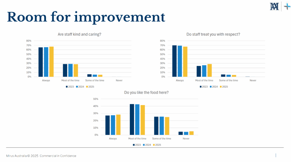 Room for improvement Oct 25