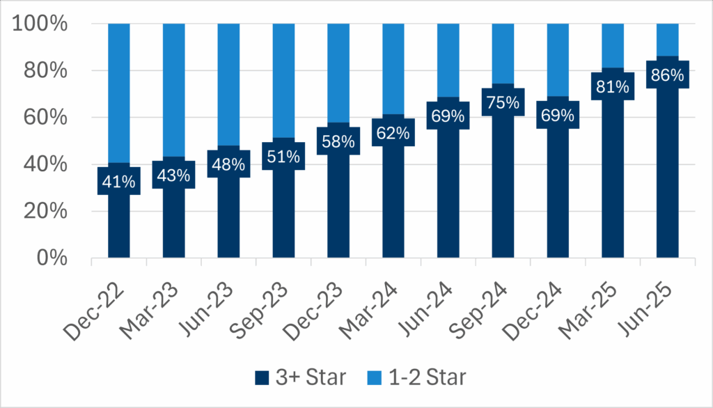 fig 2 star ratings %