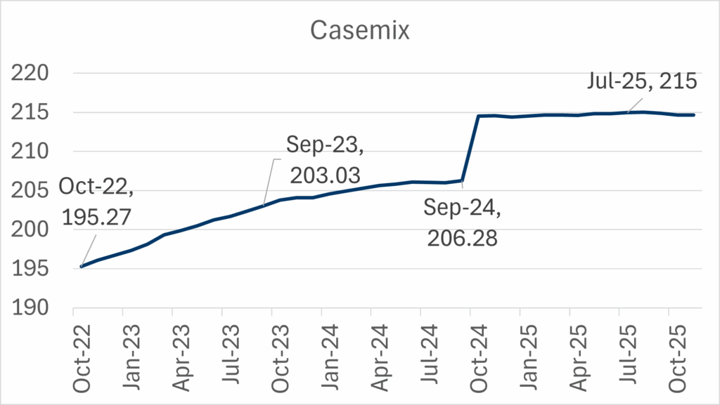 fig 3 casemix