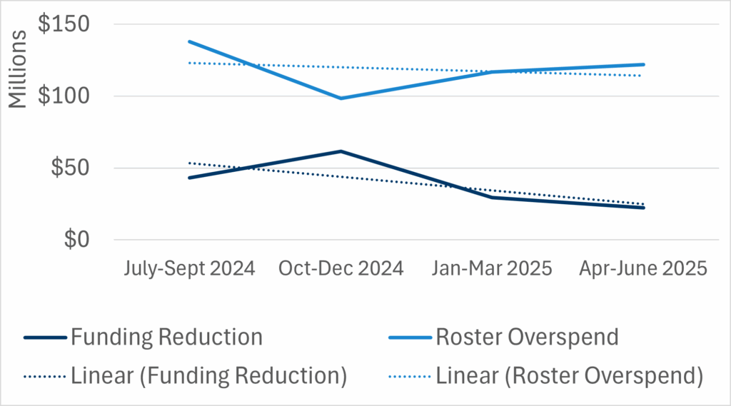 fig 5 funding vs rostering