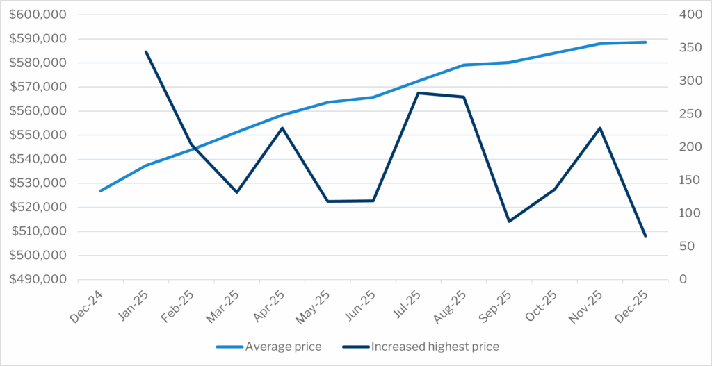 Accommodation pricing through 2025