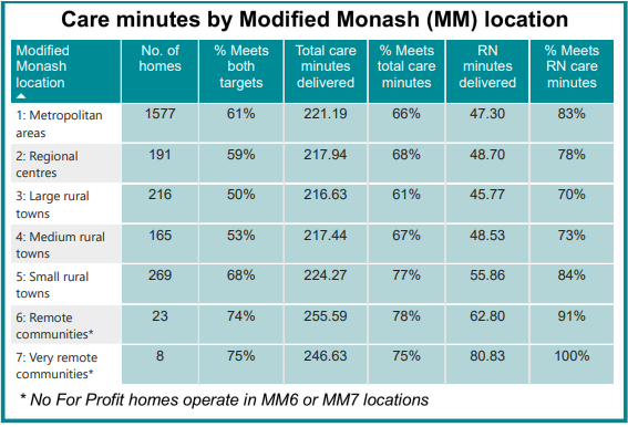 Care minutes by Modified Monash location