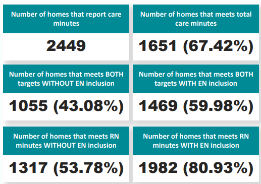 Care minute reporting performance